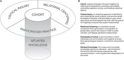 Becoming agroecologists: A pedagogical model to support graduate student learning and practice